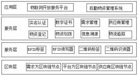 一种基于物联网的后勤物资管理架构及调度管理方法与流程