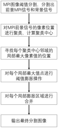 局部最大值点阈值膨胀的MPI图像分割方法、系统及设备