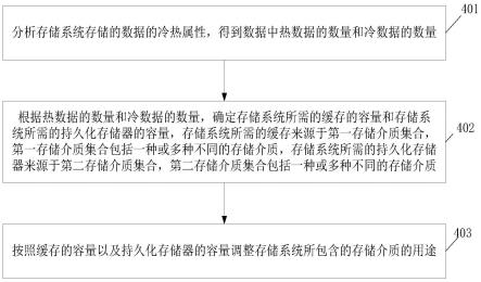 一种容量调整的方法以及相关装置与流程