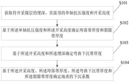 地表下沉系数的预计方法、装置、电子设备及存储介质与流程