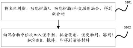 一种适用于车身一次性喷涂成膜的清漆及其制备方法与流程