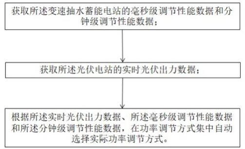 一种光伏与抽水蓄能协调控制的方法及系统与流程