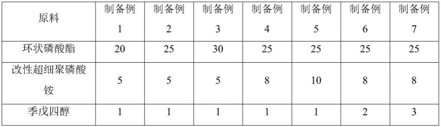 一种高弹阻燃涤纶面料及其制备方法与流程