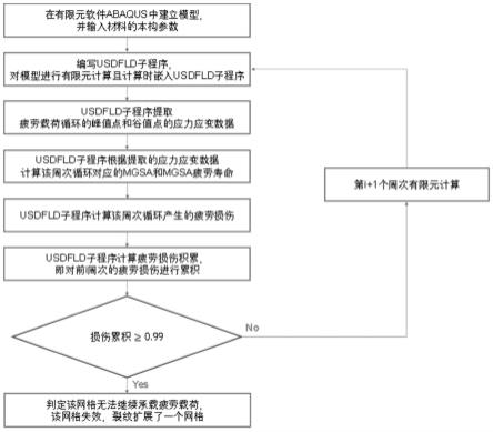 一种宏观疲劳裂纹扩展的有限元模拟方法