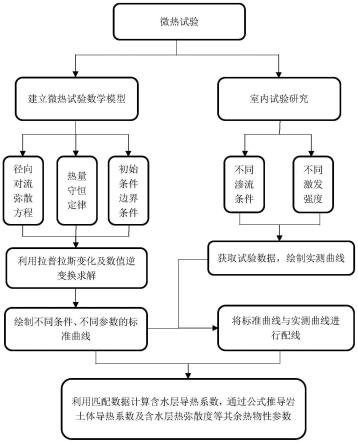 一种新型确定含水层热物性参数的微热试验方法