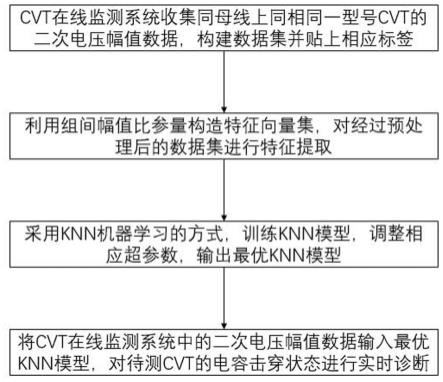 一种电容式电压互感器电容击穿故障在线诊断方法与流程