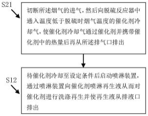 一种催化法烟气脱硫装置催化剂洗涤再生方法与流程