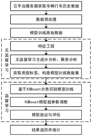 一种基于XGBoost的车辆行驶工况识别方法与流程