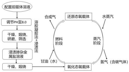 一种化学链重整耦合水分解制氢超轻介孔载氧体制备方法