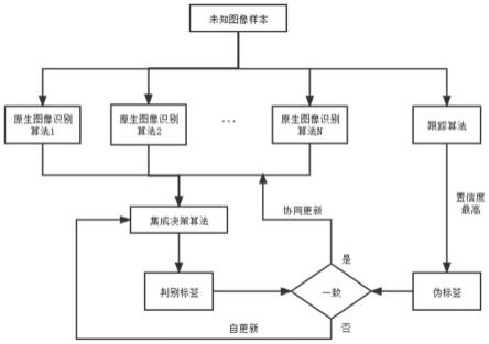 一种图像识别算法的自成长方法