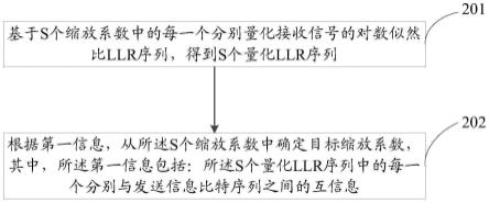 缩放系数确定方法、装置和电子设备与流程