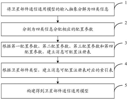 一种可配置的卫星部件通信通用模型设计方法与流程