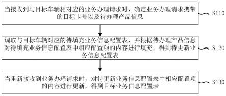 充换电业务管理方法、装置、电子设备及存储介质与流程