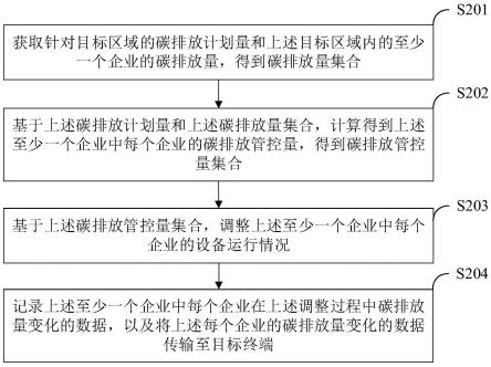 基于区块链的碳排放管控方法、装置、电子设备和介质与流程