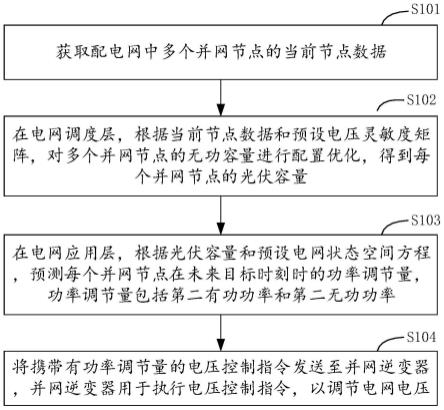 含分布式光伏的电网电压控制方法、装置、设备及介质与流程