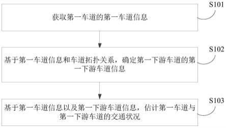 交通信息处理方法和装置与流程