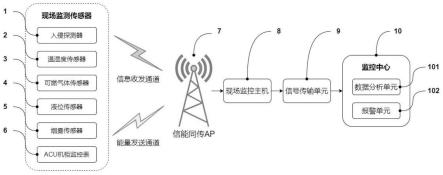 一种基于信能同传的智慧城市地下管廊环境综合监控系统的制作方法