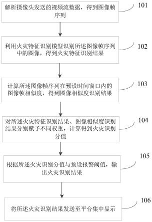 一种智能火灾识别方法、装置、计算机设备及存储介质与流程