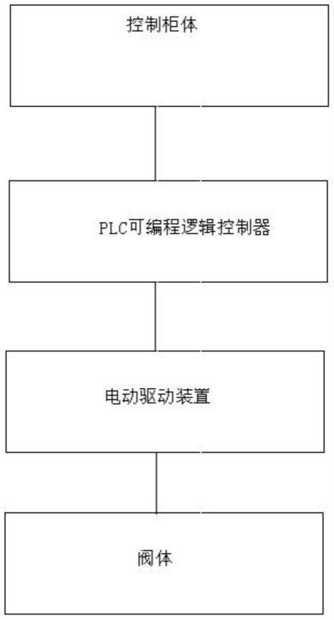 一种应用在水利阀门上的远程智能控制系统的制作方法