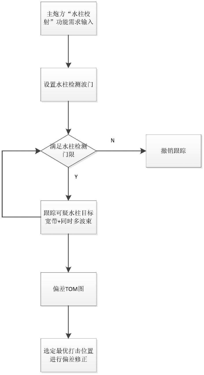 一种高精度水柱测偏方法、系统、设备及计算机介质与流程