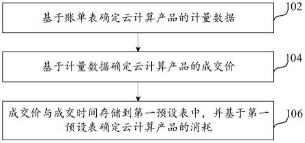 云计算产品的消耗确定方法及装置与流程