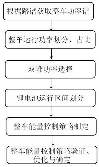 一种双堆燃料电池系统整车能量控制方法与流程