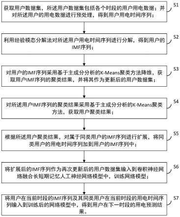 一种基于用户聚类扩展数据的用电预测方法