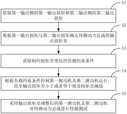 车辆动力总成测试方法、系统、计算机设备及介质与流程