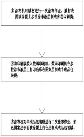 一种高效数码印刷生产方法及其生产线与流程