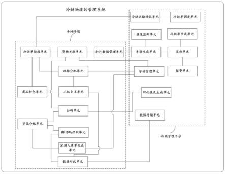 一种冷链物流的管理系统的制作方法