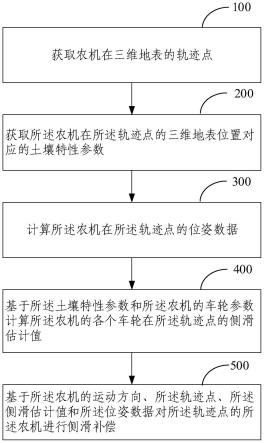 农机侧滑估计与补偿方法、装置和电子设备