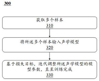 声学模型训练方法、装置及语音合成方法与流程