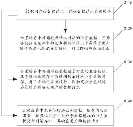 查询数据服务的缓存方法、装置、电子设备及存储介质与流程