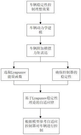 一种基于Lyapunov稳定性理论的车辆稳定性控制方法