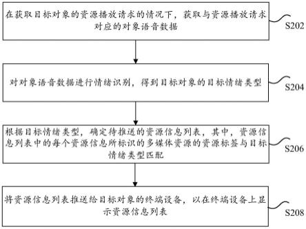 资源信息的推送方法和电子装置与流程