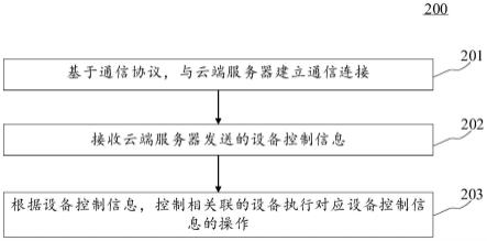 设备控制方法、装置、电子设备和计算机可读介质与流程