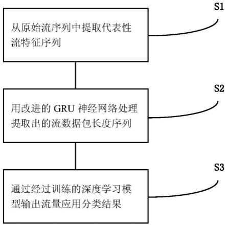 一种改进GRU模型的网络流量流特征分类方法