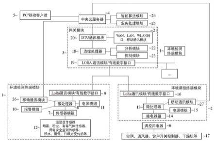 一种用于动产监管的仓储环境安全监控系统的制作方法