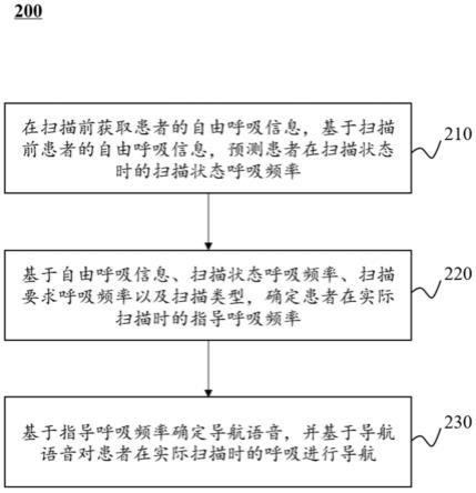 智能呼吸导航的方法、装置及存储介质与流程