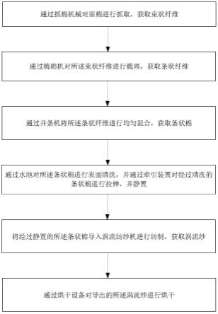 一种涡流纺纱工艺的制作方法