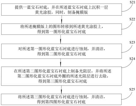 一种图形化衬底、图形化衬底的制备方法及LED芯片与流程