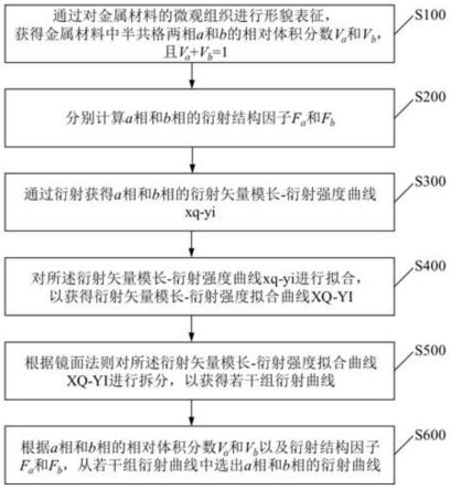 一种对半共格两相衍射曲线进行拆分的方法