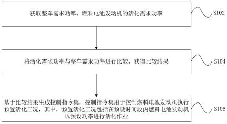 燃料电池发动机的活化控制方法、活化控制装置与流程