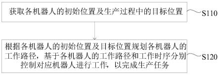 生产控制方法、装置、系统、生产设备及介质与流程