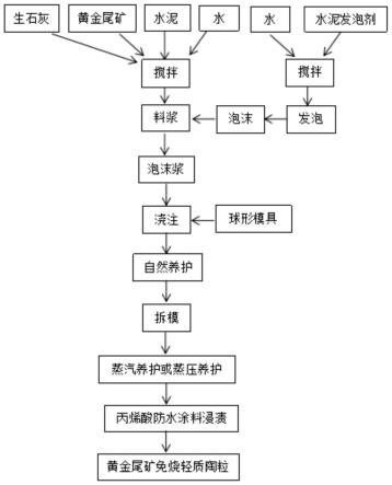 一种黄金尾矿免烧轻质陶粒及其制备方法