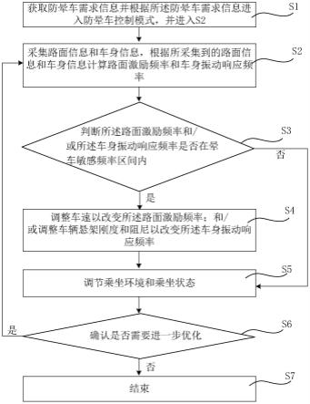 一种自动驾驶模式下的防晕车控制方法、系统及汽车与流程