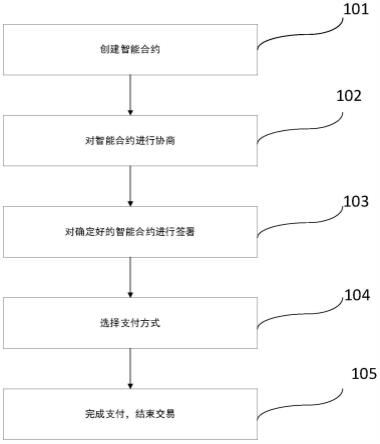 一种金融机构中智能合约打通支付结算的处理方法及装置与流程