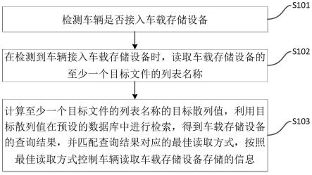 车载存储设备的读取方法、装置、车辆及存储介质与流程