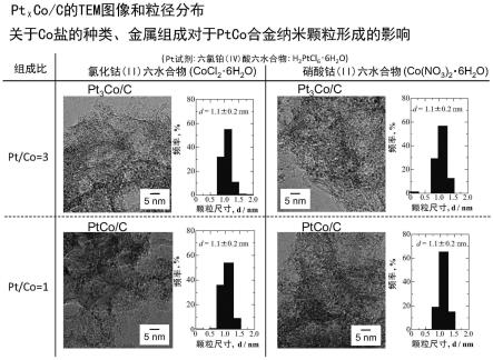 负载合金细颗粒的催化剂、合金细颗粒、燃料电池及它们的制造方法、电极与流程