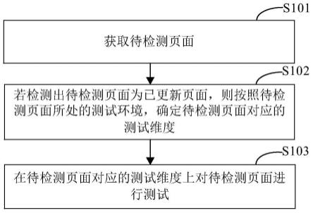 一种页面测试方法、装置、电子设备及存储介质与流程